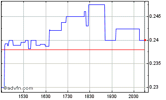 Intraday Minera Alamos (QX) Chart