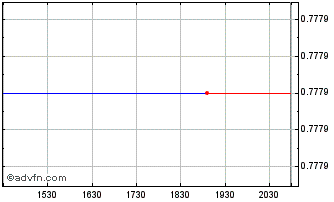 Intraday Microport Scientific (PK) Chart