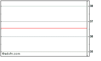 Intraday MediaTek Incorporation (PK) Chart