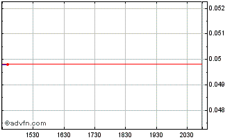 Intraday PharmAla Biotech (QB) Chart