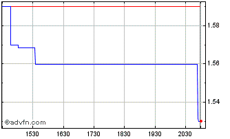 Intraday Mayfair Gold (QX) Chart