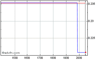 Intraday Mega Uranium (PK) Chart