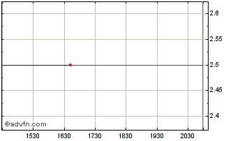 Intraday Minaro (PK) Chart