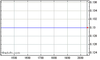 Intraday Montfort Capital (QB) Chart