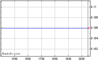 Intraday Quebec Rare Earth Elements (QB) Chart