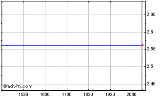 Intraday Mount Gibson Iron (PK) Chart