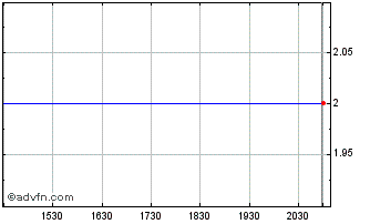 Intraday Metaterra (PK) Chart