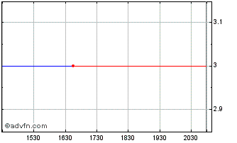 Intraday Maxim Power (PK) Chart