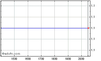 Intraday NCC (PK) Chart