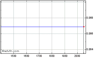 Intraday Newtopia (QB) Chart