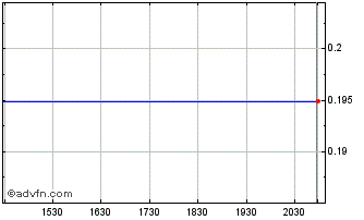 Intraday Nanoco (PK) Chart