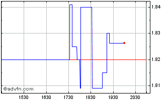 Intraday Nanoxplore (QX) Chart