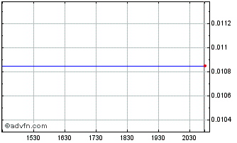 Intraday Northern Uranium (PK) Chart