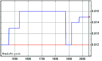 Intraday Newregen (PK) Chart