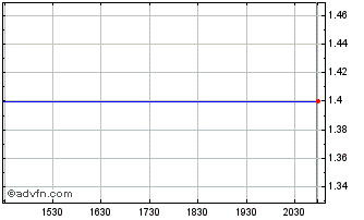 Intraday Norse Atlantic ASA (QX) Chart