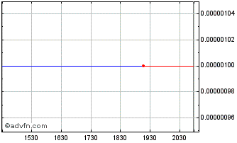 Intraday Netplex (CE) Chart
