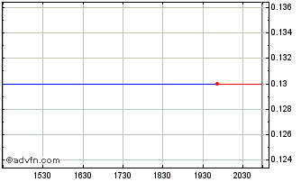 Intraday Northwest Copper (PK) Chart