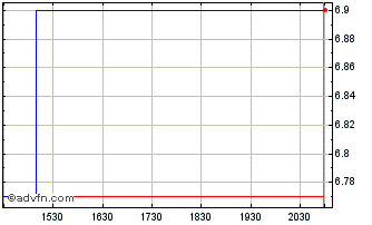 Intraday Oregon Pacific Bancorp (PK) Chart