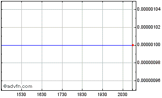 Intraday Oxford Investments (CE) Chart