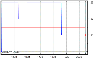 Intraday Petrochina (PK) Chart
