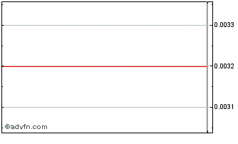 Intraday Pedros List (CE) Chart