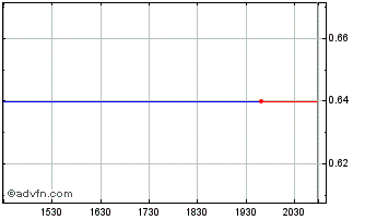 Intraday Delfi (PK) Chart