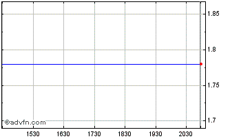 Intraday Pulse Seismic (QX) Chart