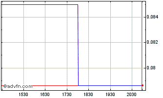 Intraday Prospector Metals (QB) Chart