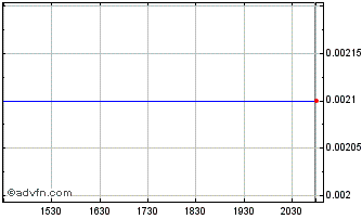 Intraday Pinnacle Bank of Oregon (CE) Chart