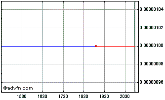 Intraday NOVX21 (CE) Chart