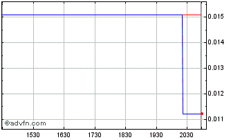 Intraday PreveCeutical Medical (QB) Chart