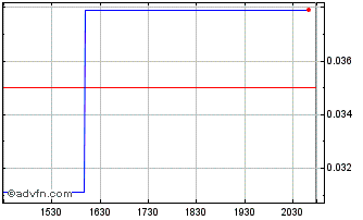 Intraday Petrosun (PK) Chart