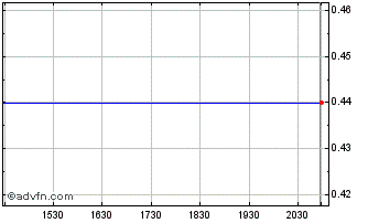 Intraday PT Tower Bersama Infrast... (PK) Chart