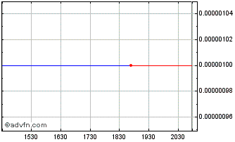 Intraday Powerlock (CE) Chart