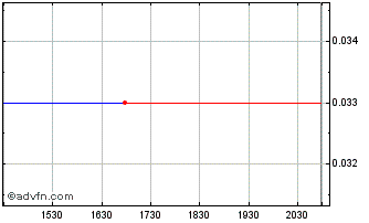 Intraday Quantum (PK) Chart