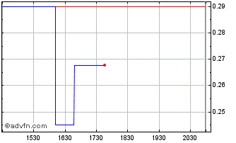 Intraday Articore (PK) Chart