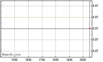 Intraday Revlon (PK) Chart
