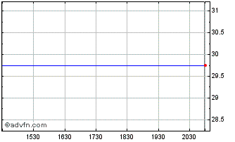 Intraday River Financial (PK) Chart