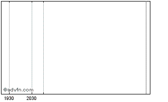 Intraday Saibu Gas (PK) Chart
