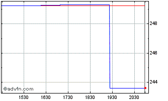 Intraday Schneider Electric (PK) Chart