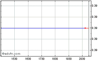 Intraday Eureka Lithium (QB) Chart