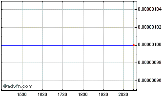 Intraday Scient (CE) Chart