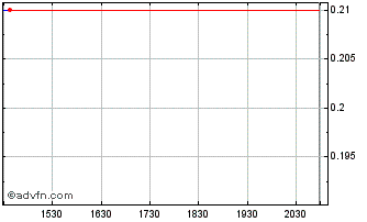 Intraday Sernova (QB) Chart