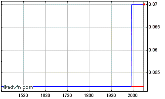 Intraday Silverton Energy (PK) Chart