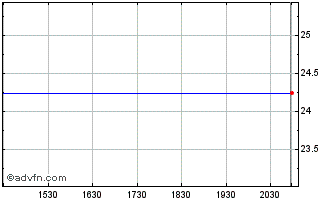 Intraday Solvay Bank (PK) Chart