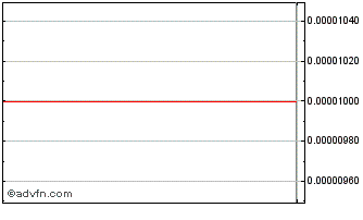 Intraday Southern Trust Securities (CE) Chart