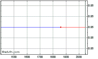 Intraday Stria Lithium (QB) Chart