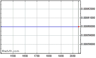Intraday Starry (CE) Chart