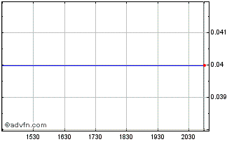 Intraday Sucro (QB) Chart