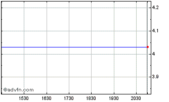 Intraday 77 Bank (PK) Chart